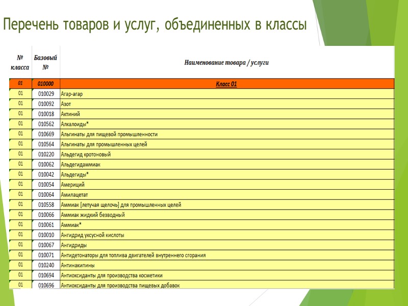Перечень товаров и услуг, объединенных в классы